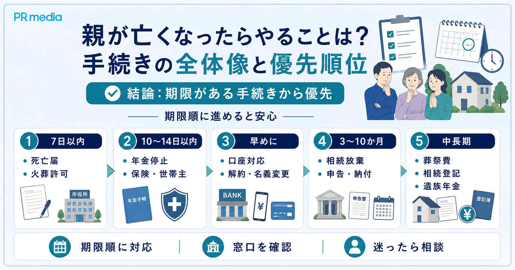 親が亡くなったあとの手続きを期限・優先順位の高い順に整理した全体像の図