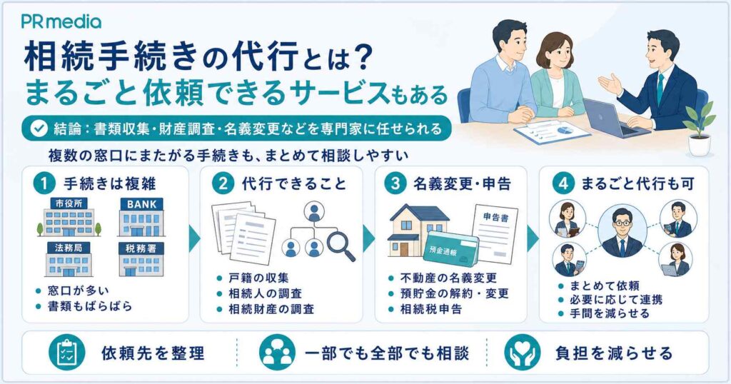 相続手続きの代行とは、書類収集・財産調査・名義変更などを専門家に任せられるサービスだと示した図