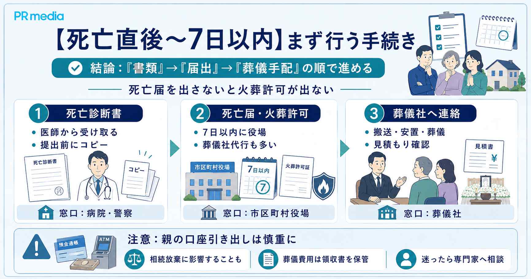 死亡直後から7日以内に行う手続き（死亡診断書・死亡届・火葬許可・葬儀手配）を示した図