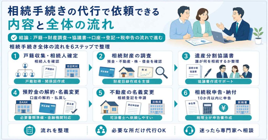 相続手続きの全体の流れ（戸籍収集・財産調査・遺産分割協議書・口座解約・相続登記・相続税申告）を6ステップで示した図