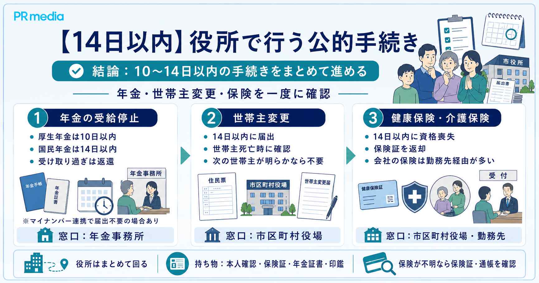 14日以内に役所で行う公的手続き（年金の受給停止・世帯主変更・健康保険・介護保険）を示した図
