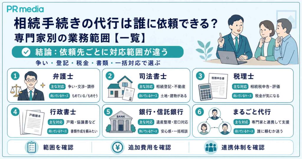 相続手続きの代行を依頼できる専門家（弁護士・司法書士・税理士・行政書士・銀行）別の業務範囲を比較した図