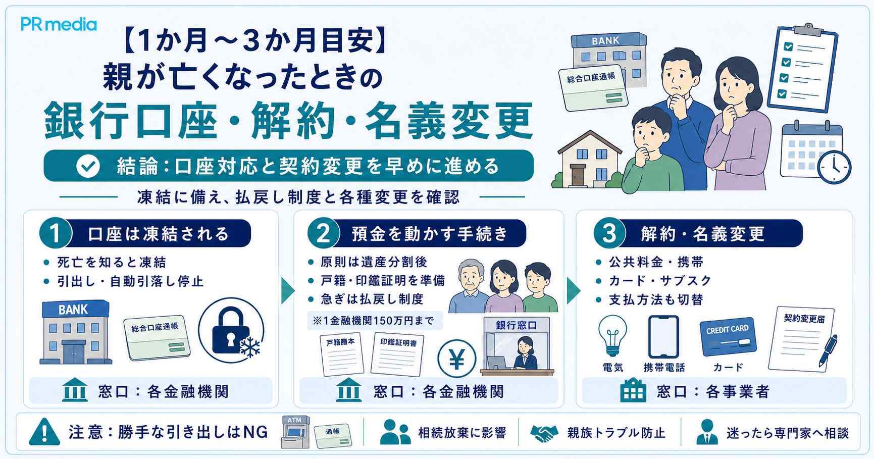 親が亡くなったときの銀行口座の凍結と、解約・名義変更の手続きの流れを示した図