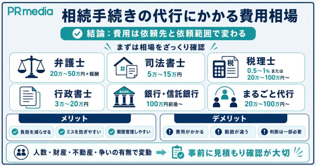 相続手続きの代行費用の相場を専門家・依頼先別（弁護士・司法書士・税理士・行政書士・銀行）に示した図