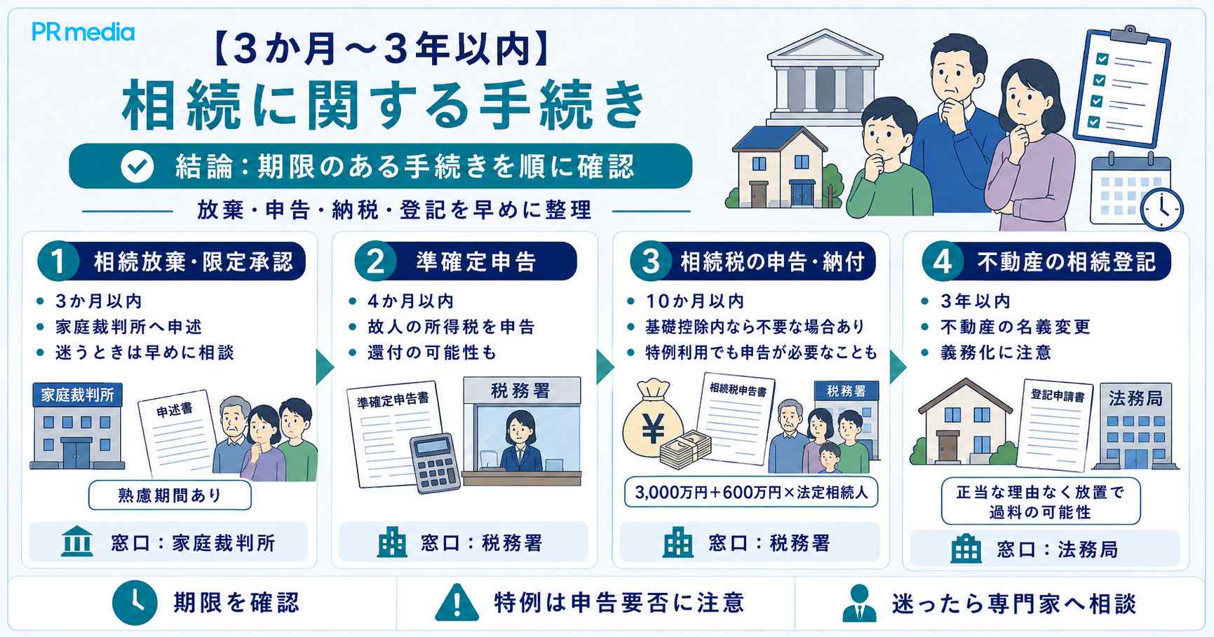3か月〜3年以内に行う相続の手続き（相続放棄・準確定申告・相続税申告・相続登記）を期限順に示した図