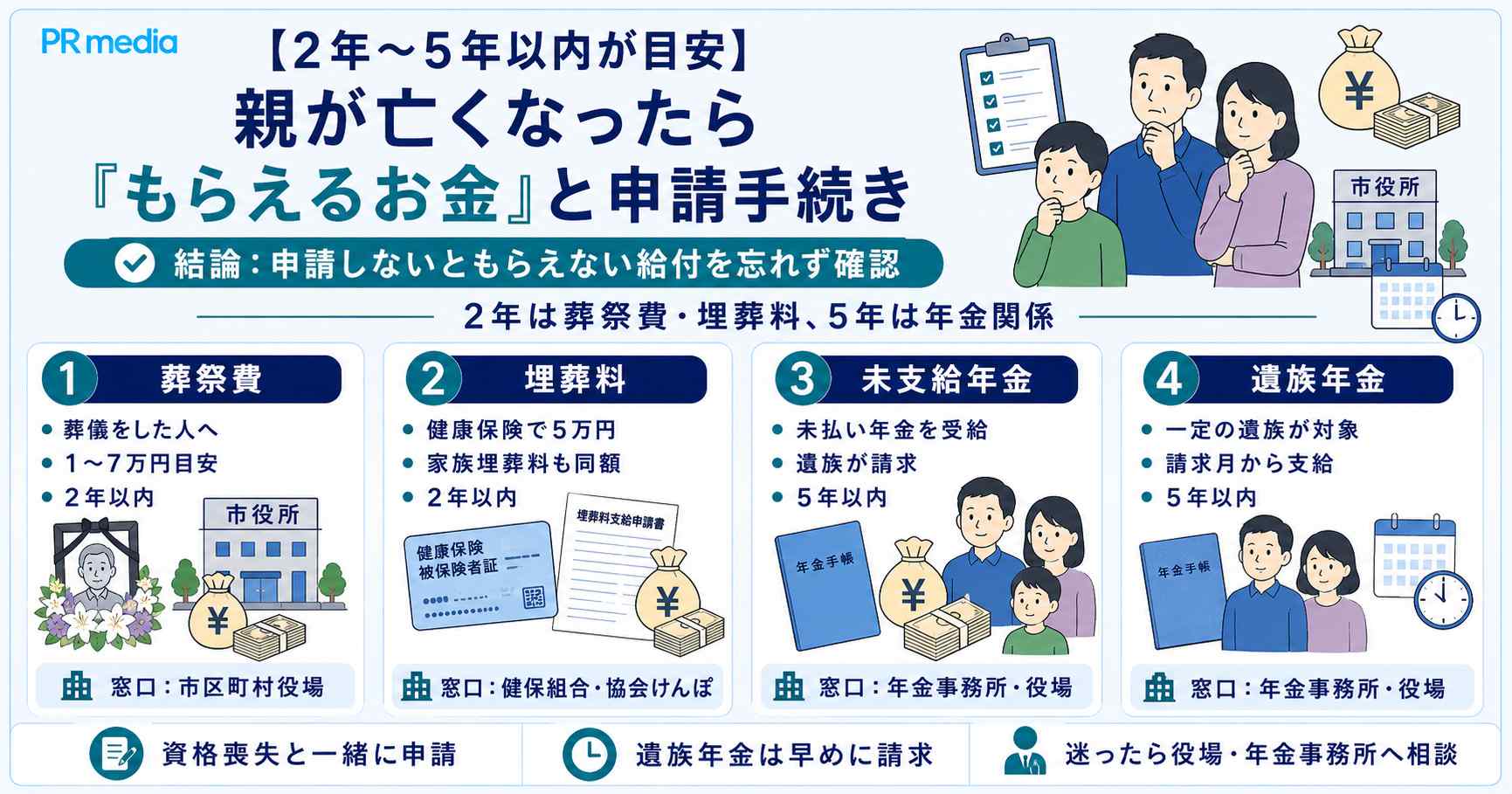 親が亡くなったら申請してもらえるお金（葬祭費・埋葬料・未支給年金・遺族年金）と期限・窓口を示した図
