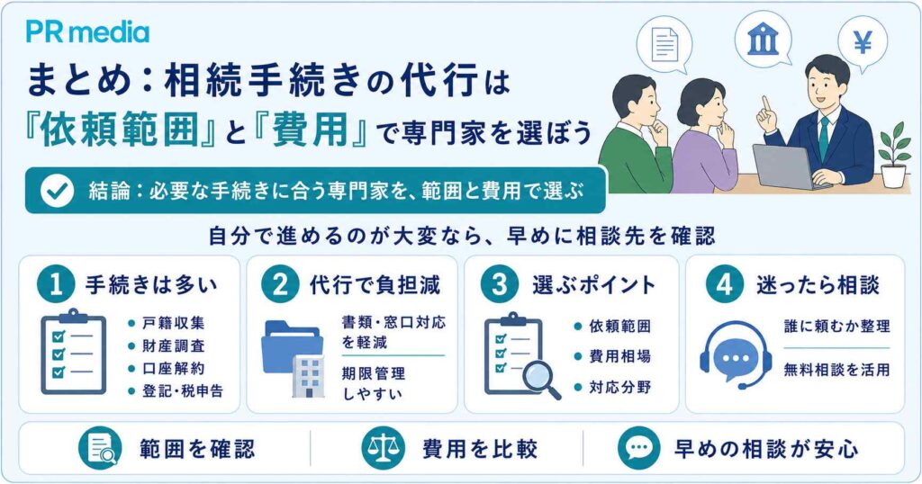 相続手続きの代行は依頼範囲と費用で専門家を選ぶことが大切だとまとめた図