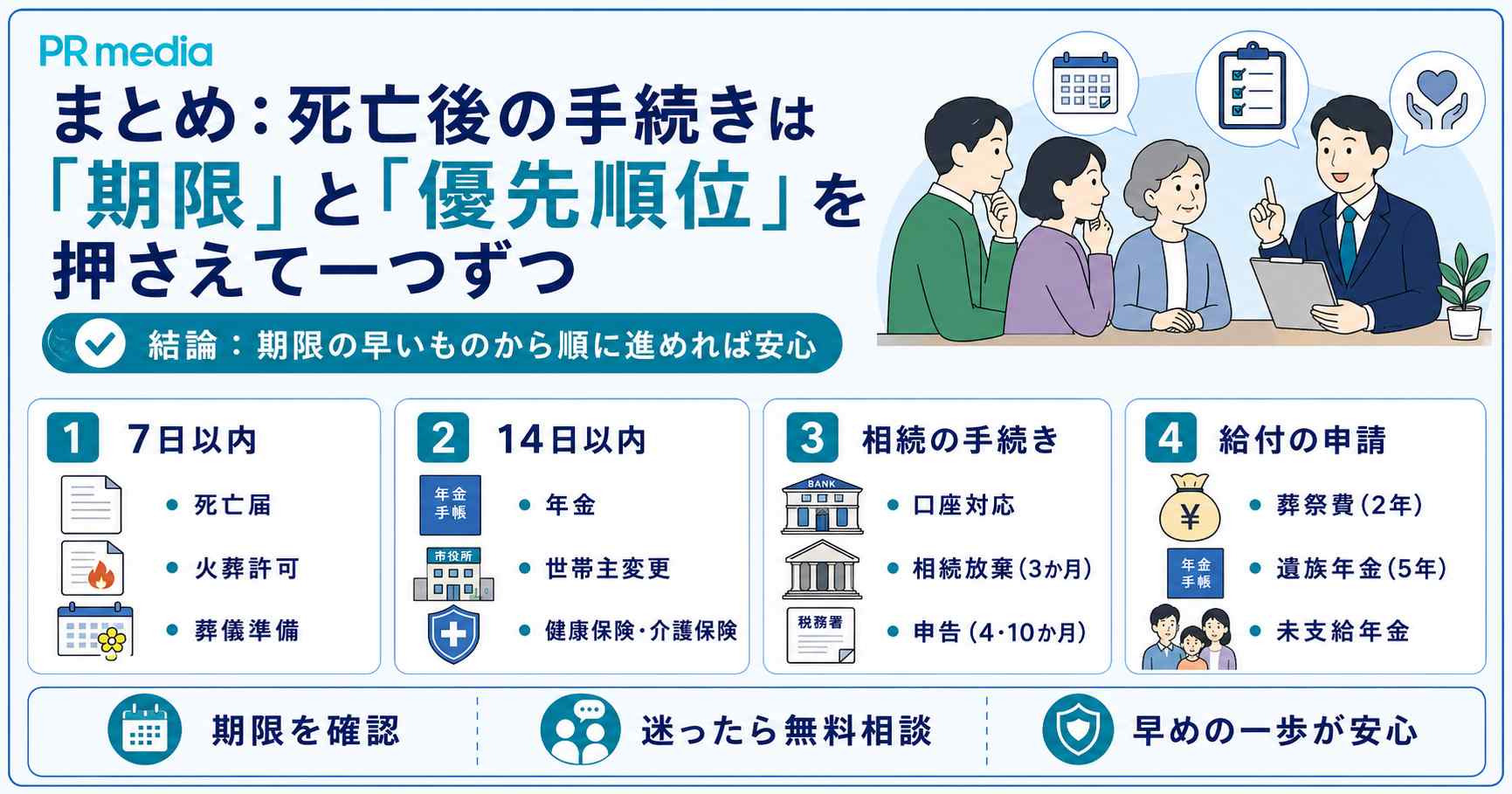 死亡後の手続きは期限と優先順位を押さえて一つずつ進めることをまとめた図