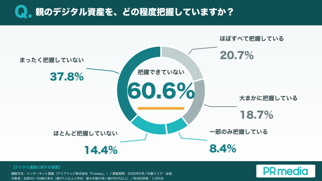 「把握できていない」60.6%を示す円グラフ（一部8.4%・ほとんど14.4%・まったく37.8%）