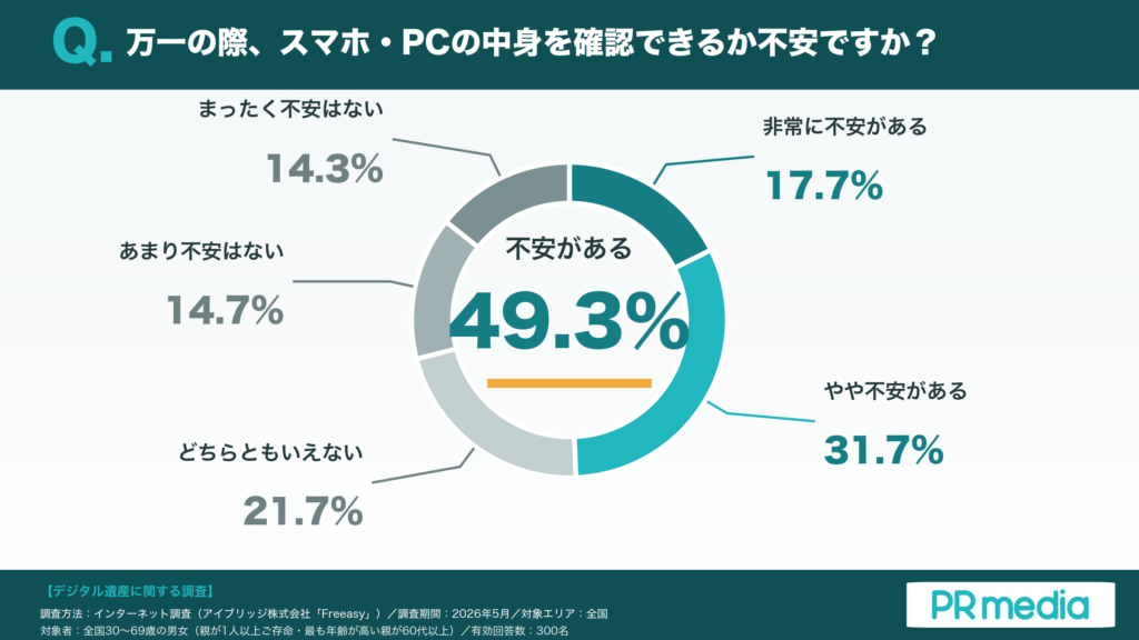 「不安がある」49.3%を示す円グラフ（非常に17.7%＋やや31.7%）