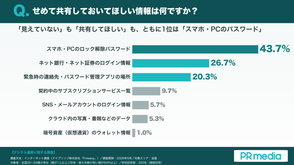 1位「スマホ・PCのパスワード」43.7%の横棒グラフ