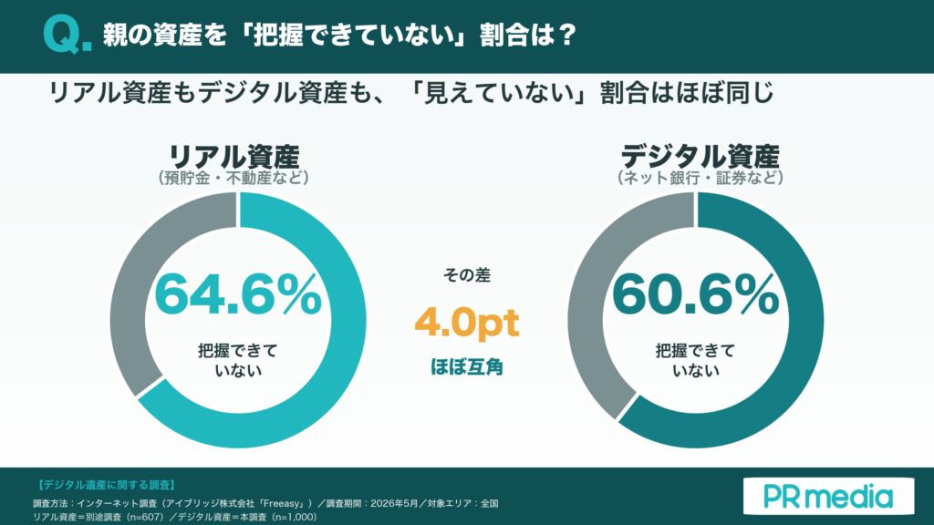 「把握できていない」割合はリアル64.6%・デジタル60.6%でほぼ同じ（差4.0pt）を示す2つの円グラフ