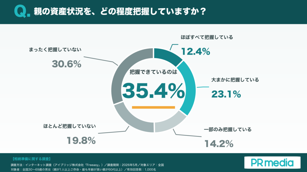 親の資産を「把握できている」のは35.4%にとどまることを示す円グラフ（ほぼ12.4%・大まか23.1%・一部14.2%・ほとんど19.8%・まったく30.6%）