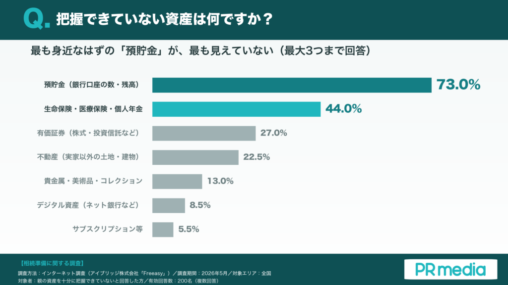 把握できていない資産は「預貯金」73.0%が最多、生命保険44.0%・有価証券27.0%・不動産22.5%と続く横棒グラフ