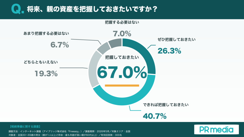 「将来は把握しておきたい」67.0%を示す円グラフ（ぜひ26.3%＋できれば40.7%）