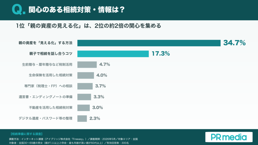 1位「資産の見える化」34.7%が2位の約2倍であることを示す横棒グラフ