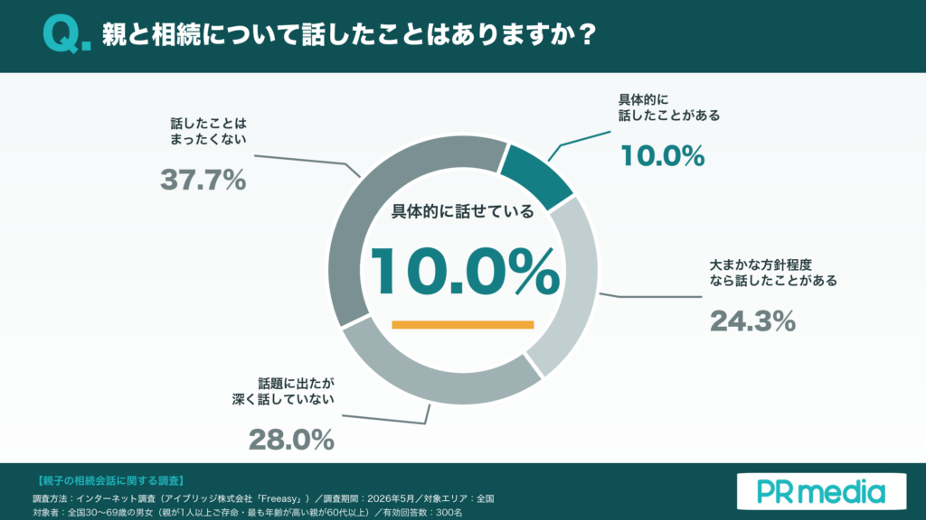「親と相続の話、できていますか？」調査のタイトル画像（PR media）