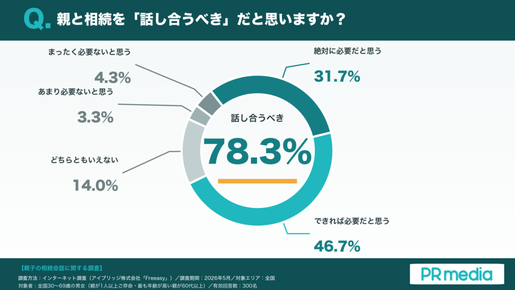 「話し合うべき」78.3%を示す円グラフ（絶対31.7%＋できれば46.7%）