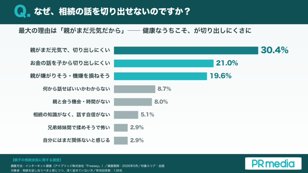 1位「親がまだ元気で切り出しにくい」30.4%、お金の話21.0%・親が嫌がりそう19.6%の横棒グラフ