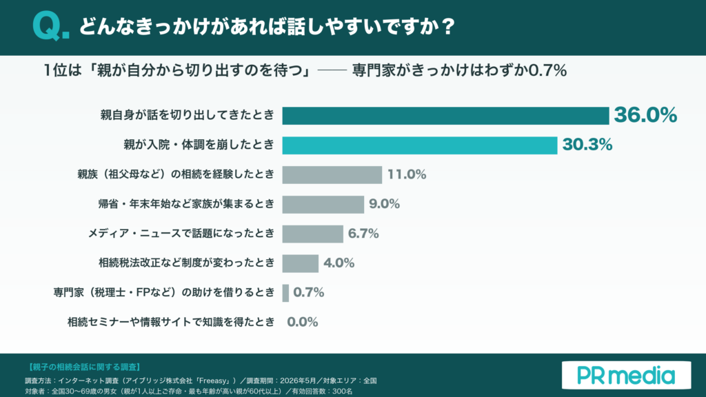 話しやすくなるきっかけ（横棒）