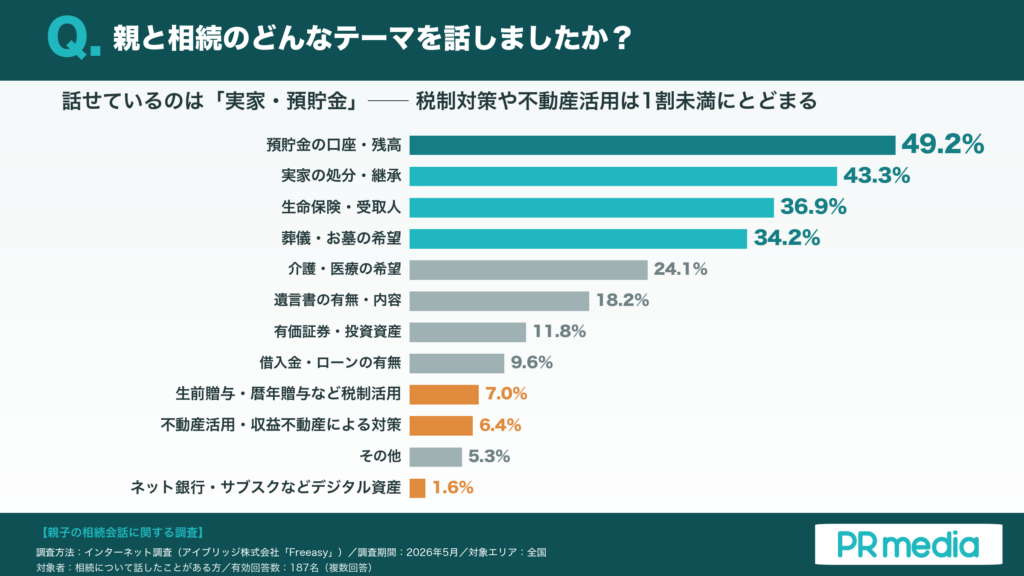 話したことがあるテーマ（横棒）