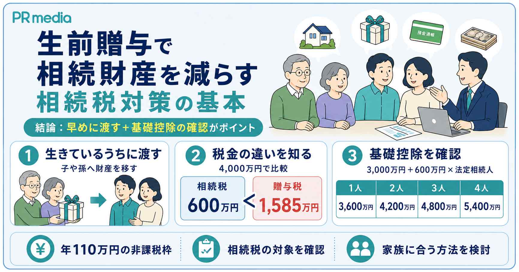 生前贈与とは何か、相続税対策になる理由を解説する見出し画像