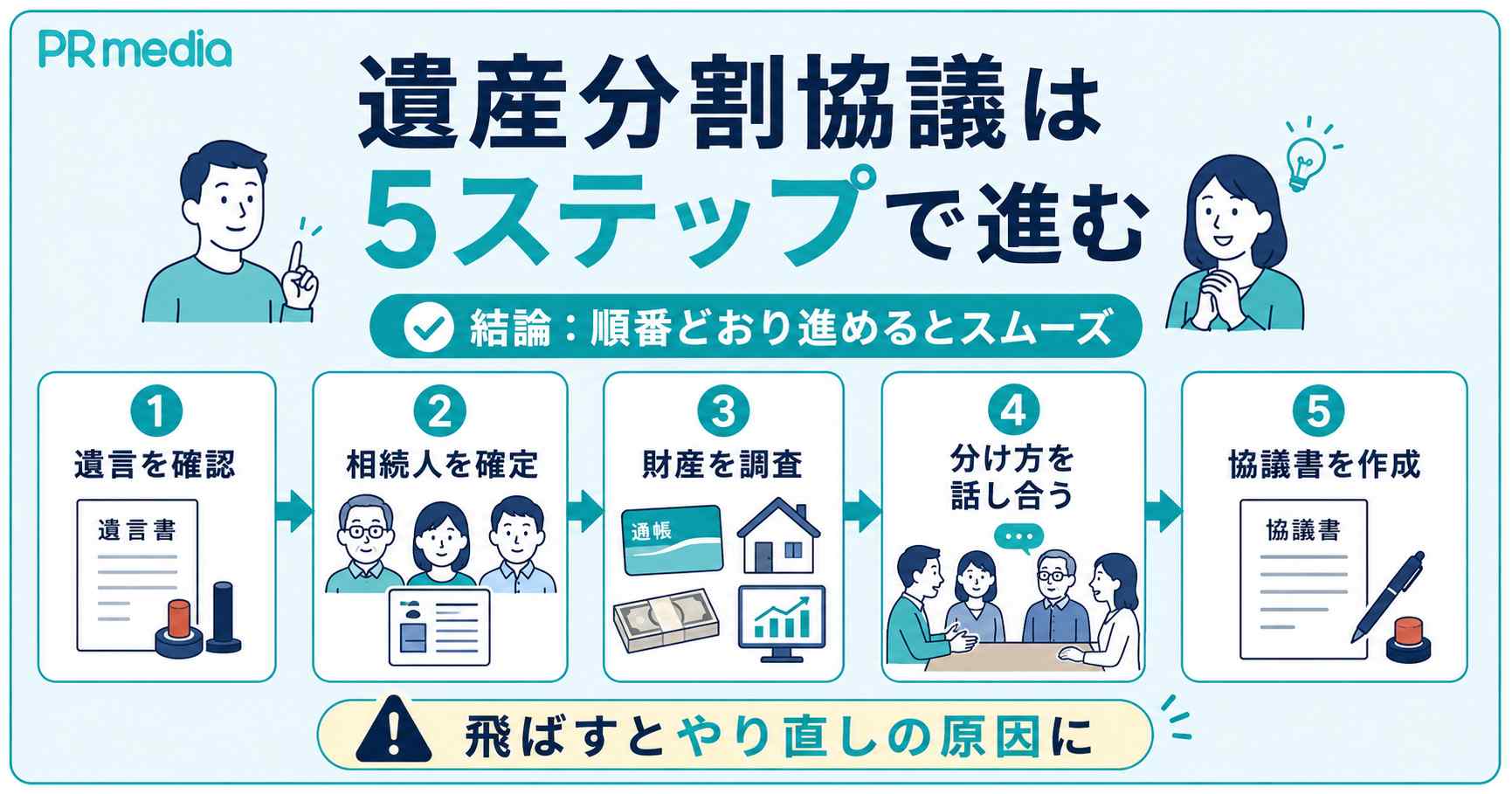 遺産分割協議の進め方の全体の流れを示す見出し画像