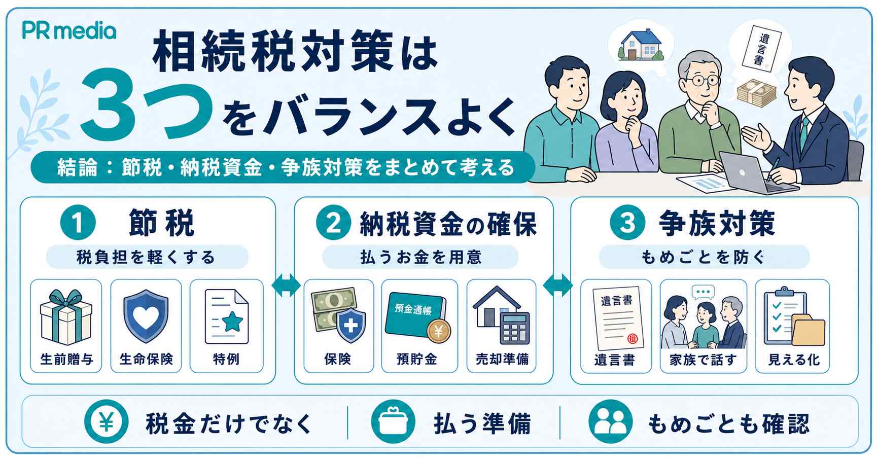 相続税の節税で押さえたい3つの考え方（節税・納税資金・争族対策）を示す見出し画像