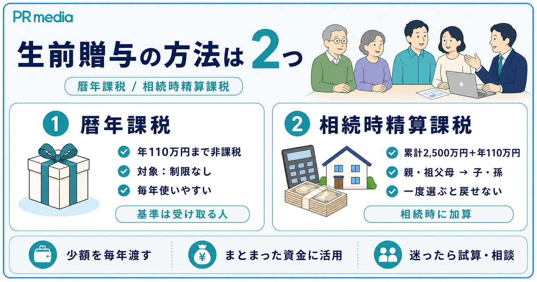 生前贈与の2つの方法（暦年課税・相続時精算課税）を比較する見出し画像