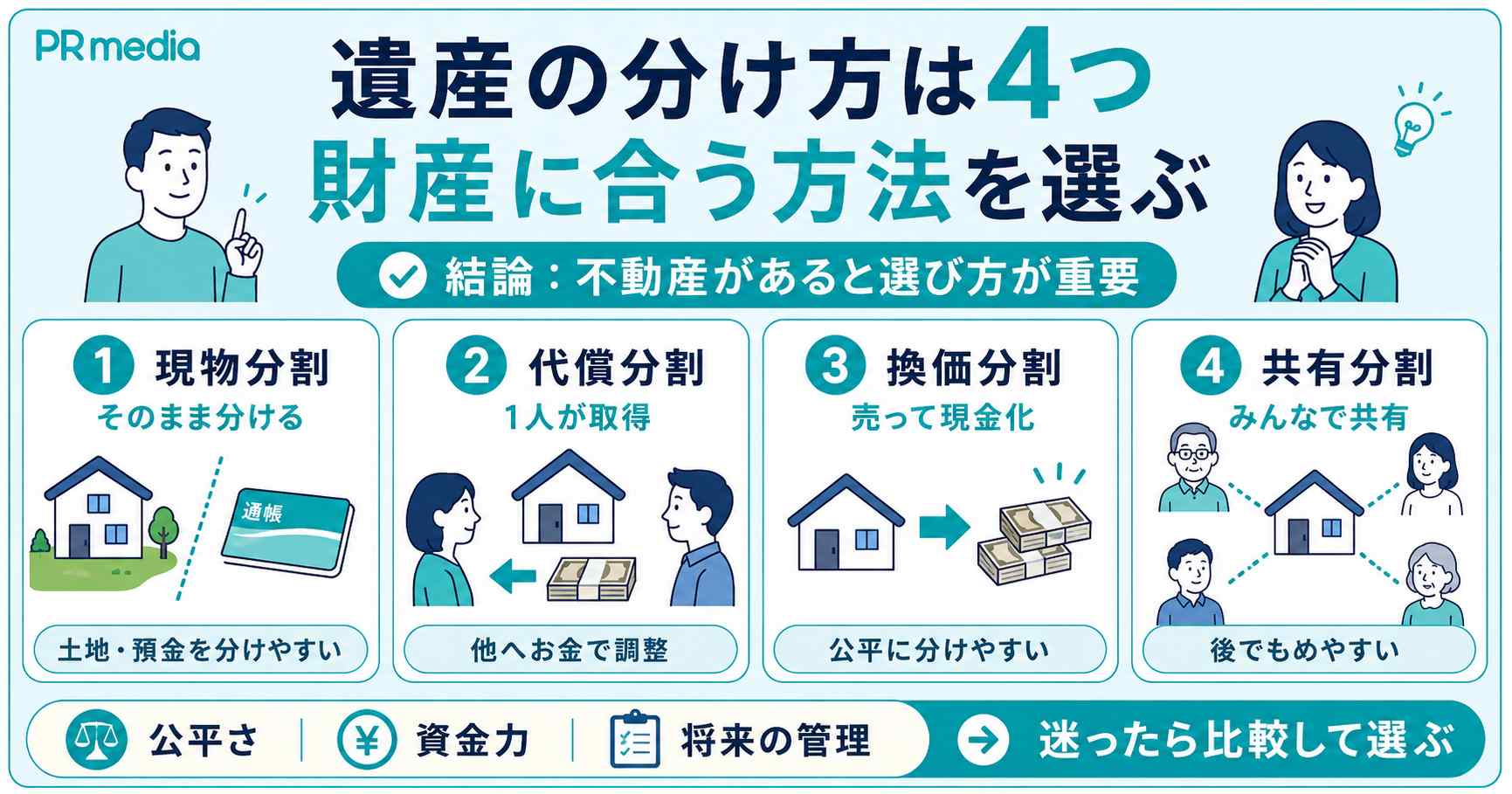 遺産の分け方4種類（現物・代償・換価・共有）を示す見出し画像