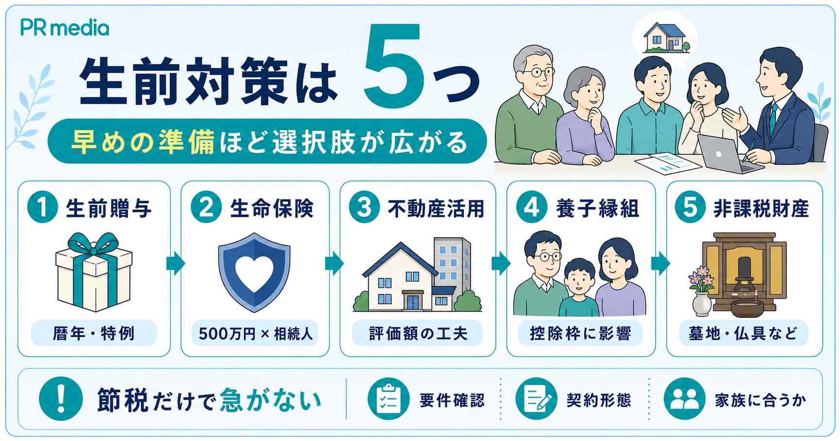 生前にできる相続税の節税対策（生前贈与・生命保険・不動産など）を示す見出し画像