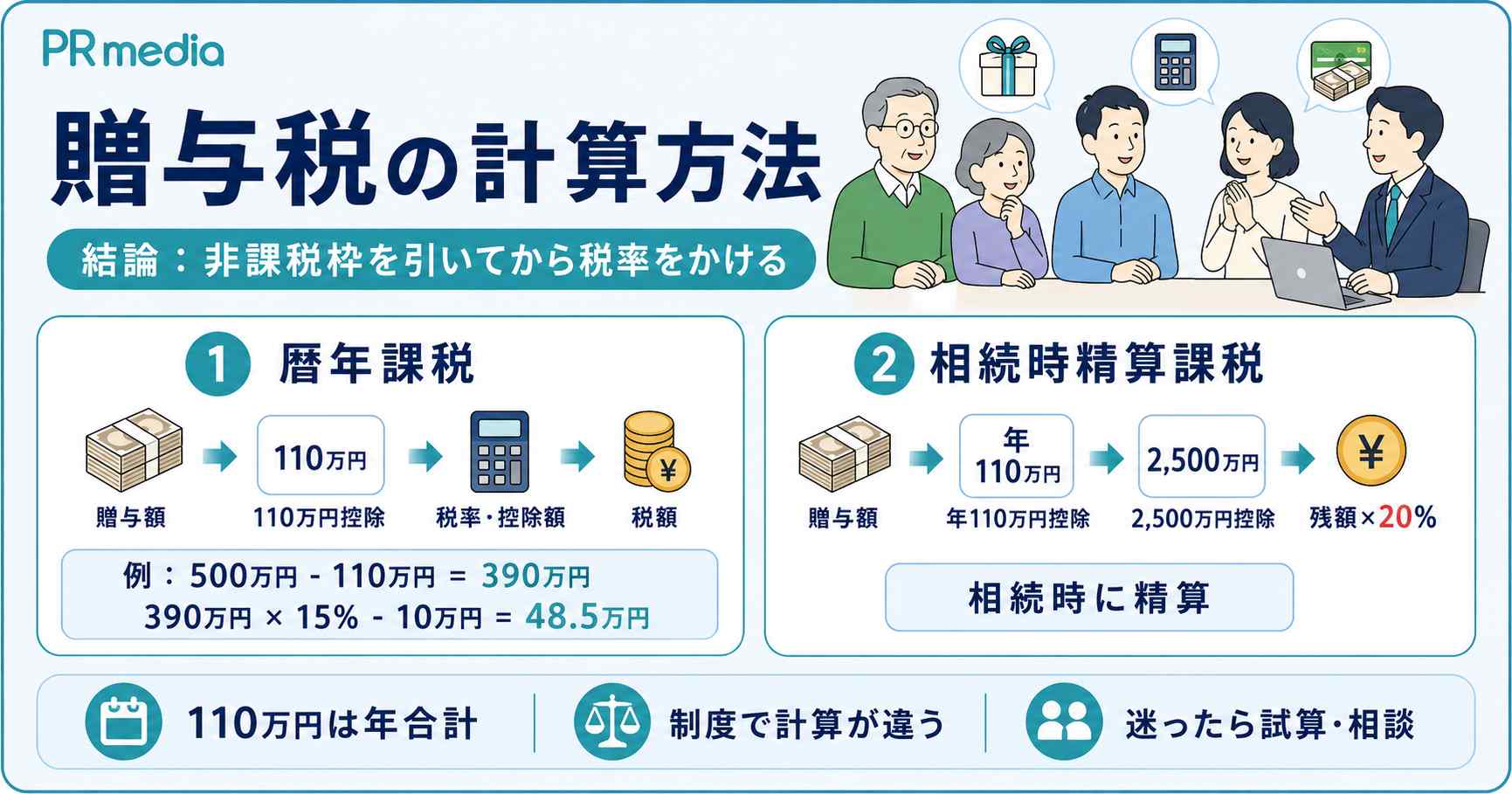 贈与税の計算方法（暦年課税・相続時精算課税）を示す見出し画像