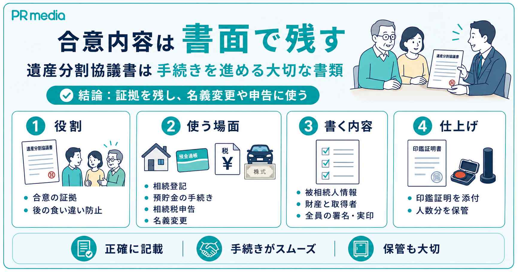 遺産分割協議書の役割と作成手順を示す見出し画像