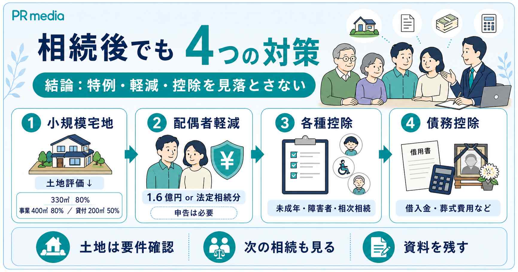 相続が発生した後にできる相続税の節税対策（小規模宅地等の特例・配偶者の税額軽減など）を示す見出し画像