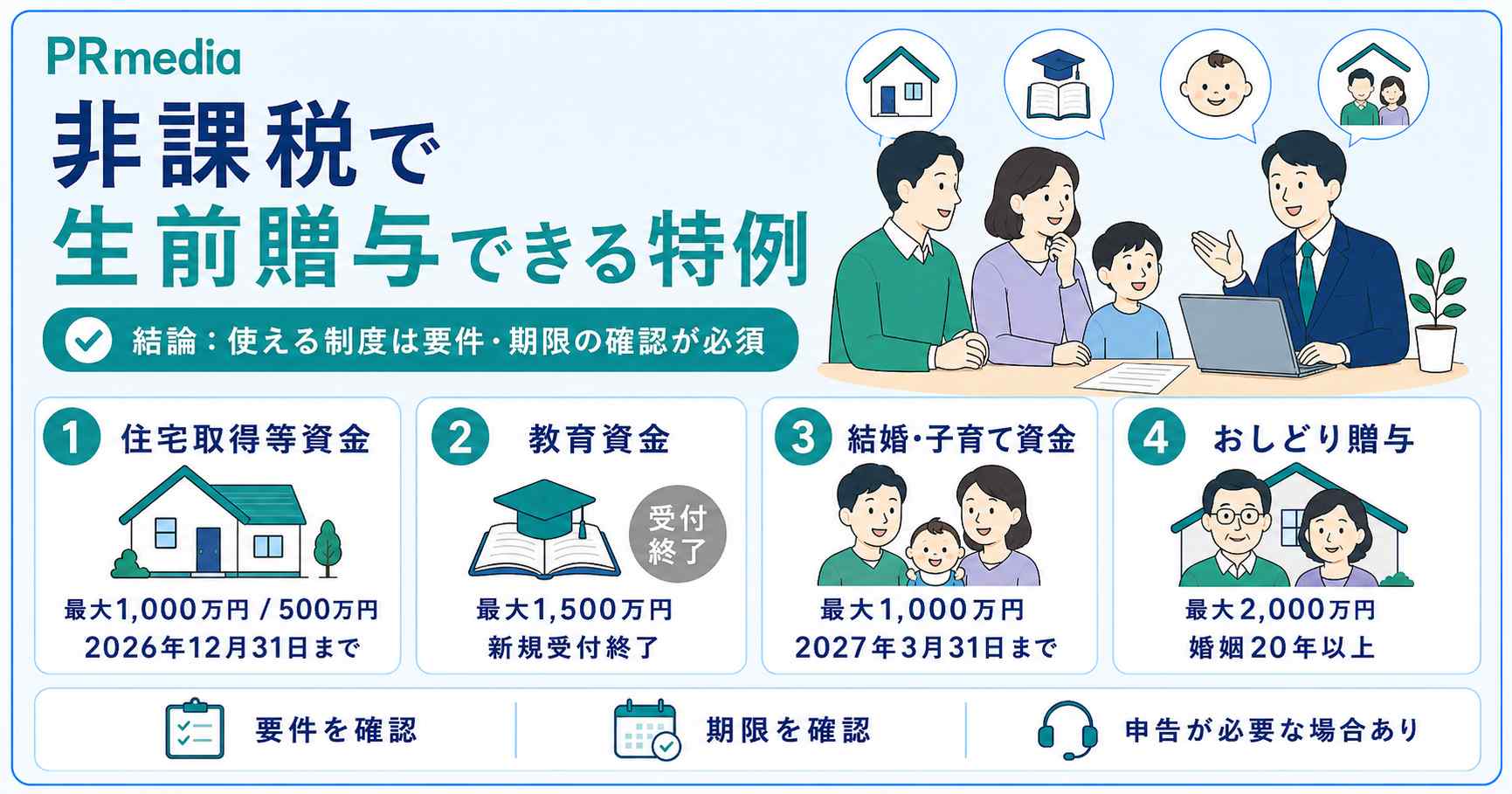 非課税で生前贈与できる特例（住宅資金・おしどり贈与など）を示す見出し画像