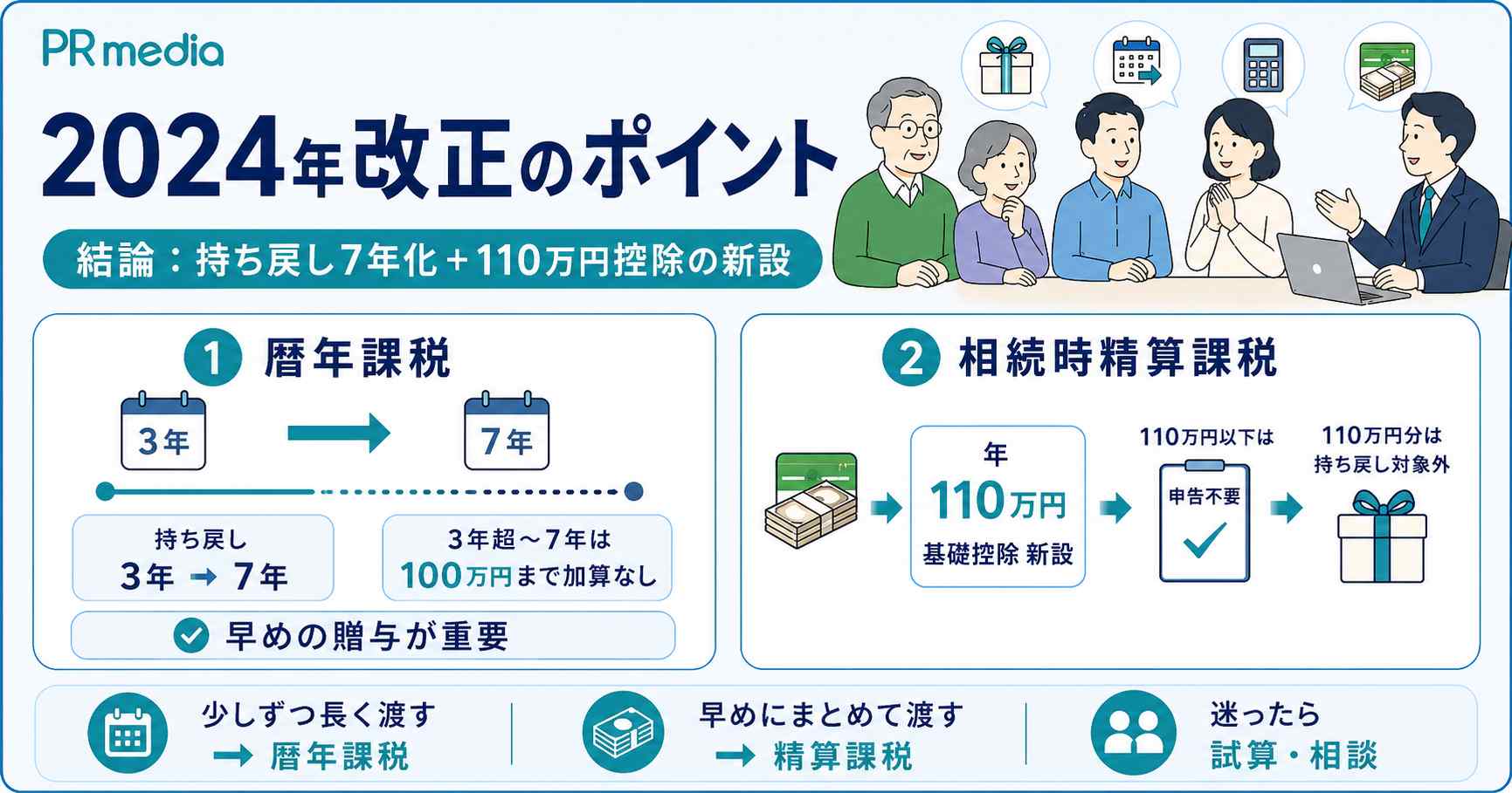 2024年の税制改正で変わった生前贈与のポイントを示す見出し画像