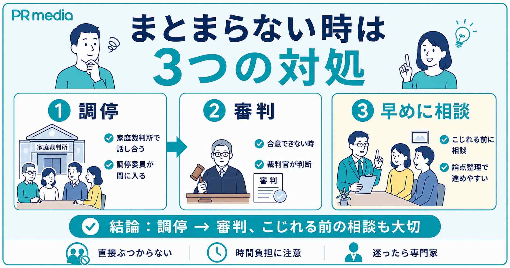 遺産分割協議がまとまらないときの対処法（調停・審判）を示す見出し画像
