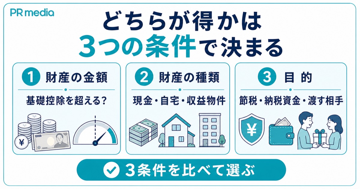 生前贈与と相続のどちらが得かは金額・種類・目的の3条件で決まることを示す見出し画像