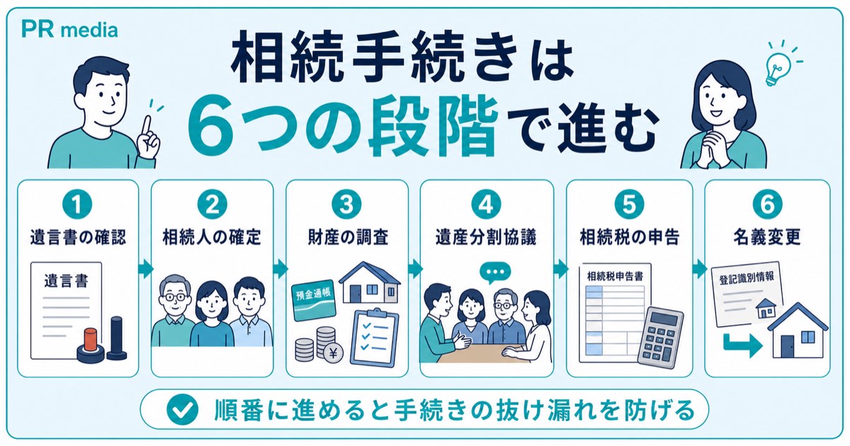 相続手続きの全体像とやること6段階を示す見出し画像