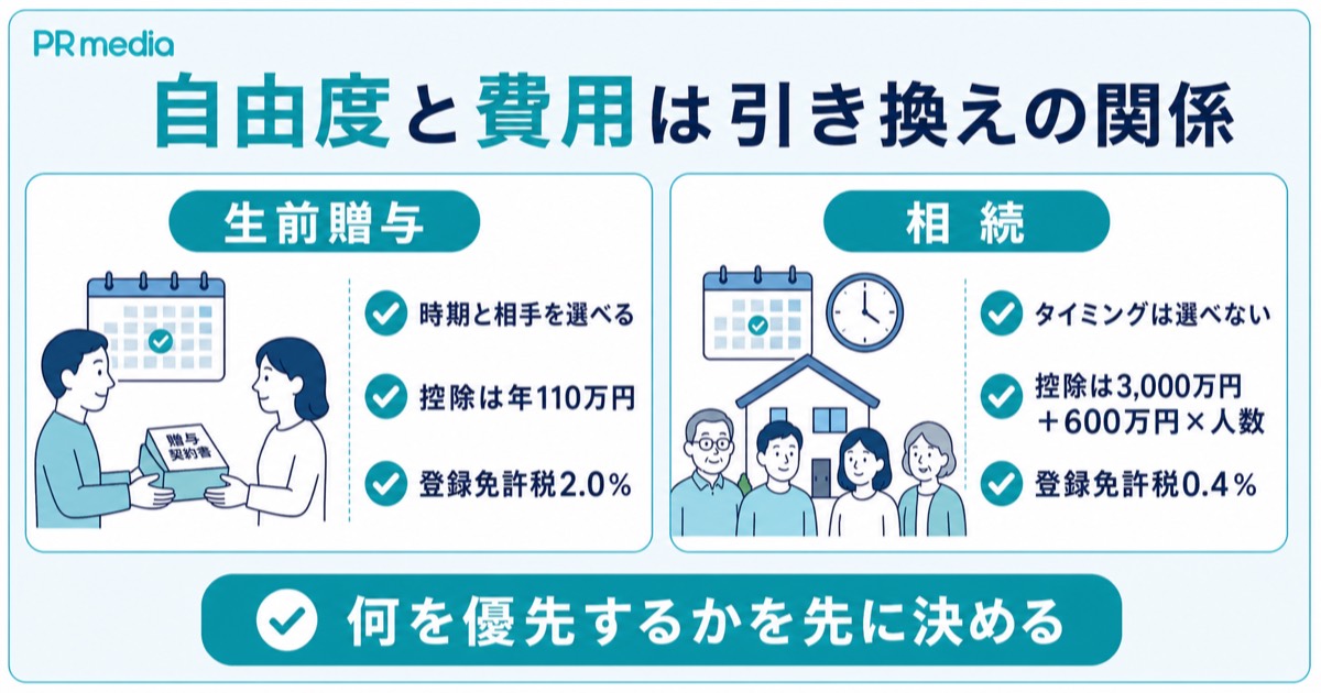 不動産の生前贈与の基本と相続との違いを示す見出し画像