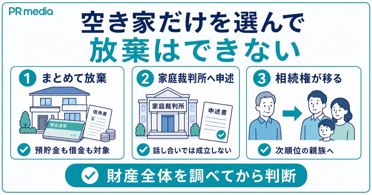 空き家の相続放棄の基本と財産をまとめて放棄する仕組みを示す見出し画像