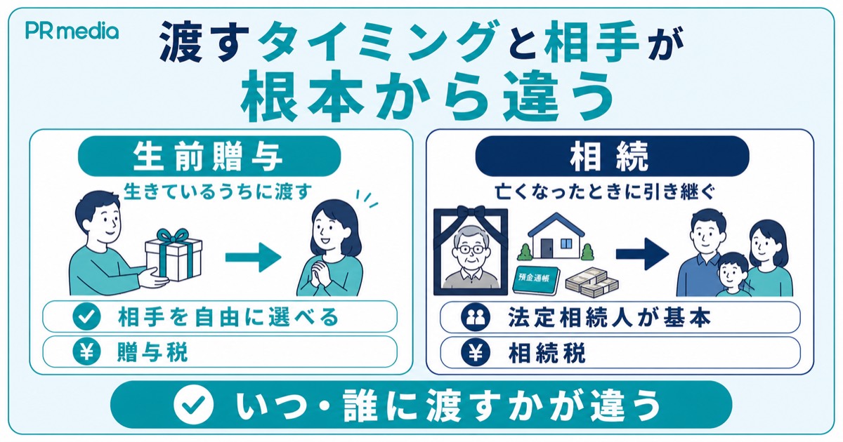 生前贈与と相続の基本的な仕組みの違いを示す見出し画像