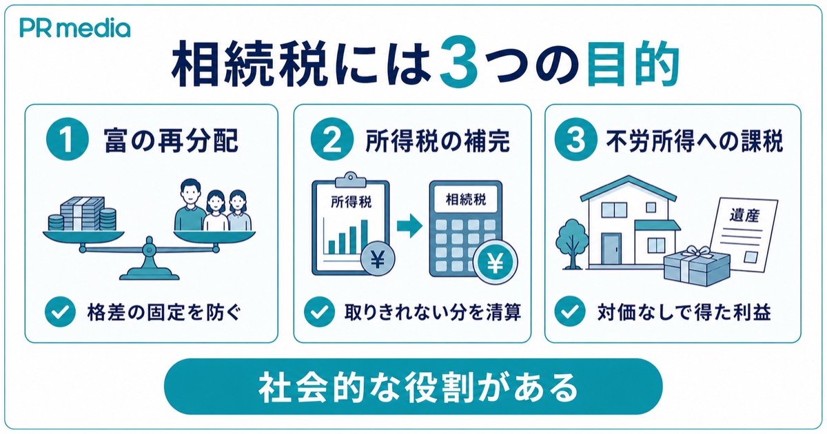 相続税の本来の目的である富の再分配と所得税の補完を示す見出し画像