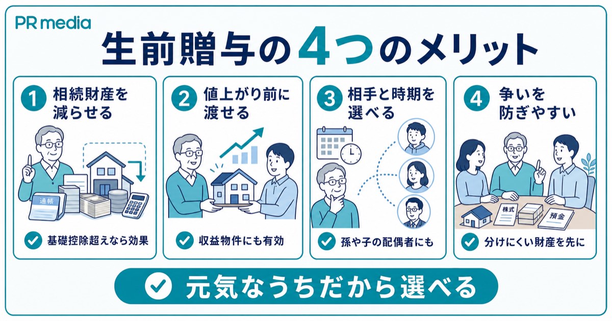 不動産を生前贈与する4つのメリットを示す見出し画像