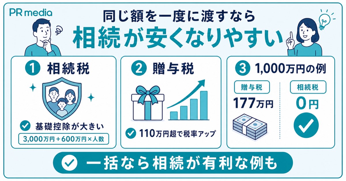 贈与税と相続税を税額で比べるとどちらが安いかを示す見出し画像