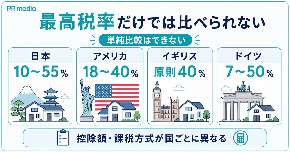 日本の相続税を海外と比較すると税率だけでは判断できないことを示す見出し画像