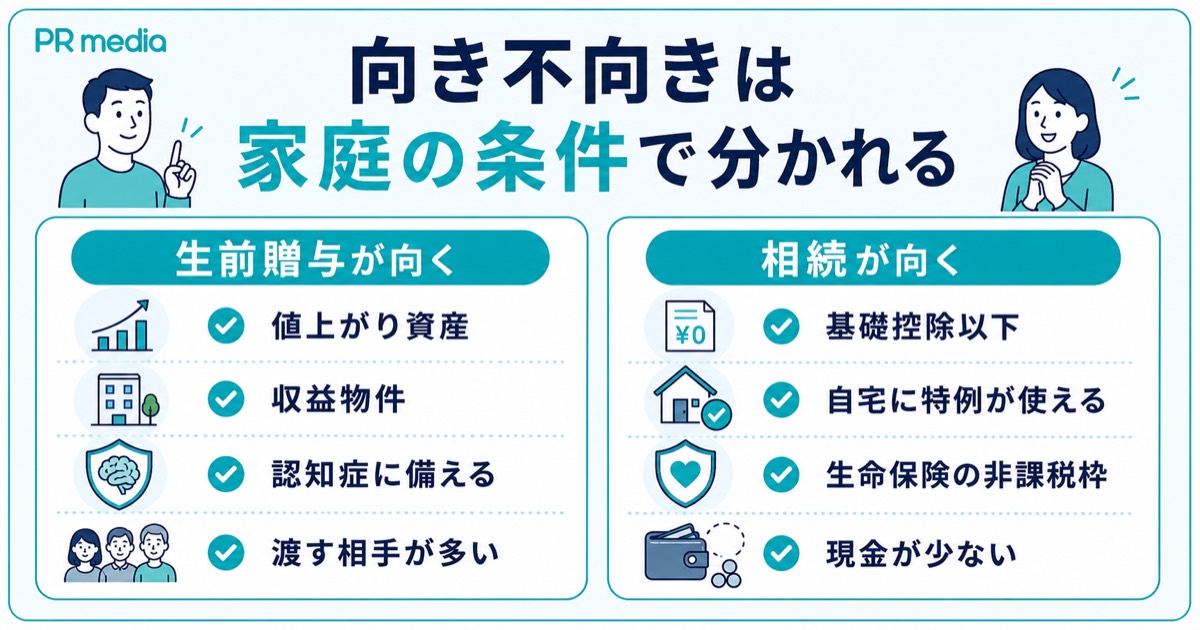 生前贈与が得なケースと相続が得なケースの選び方を示す見出し画像