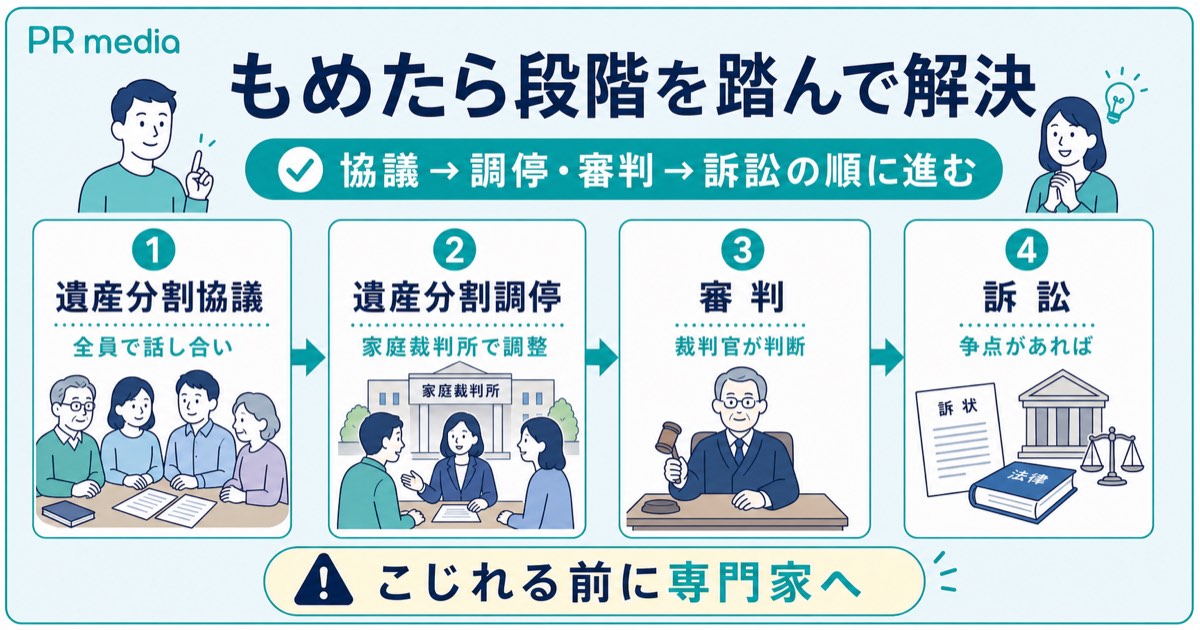 相続トラブルが起きたときの対処法を示す見出し画像