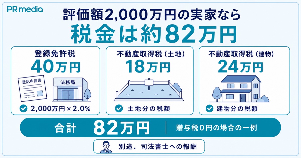 不動産の生前贈与でかかる贈与税・登録免許税・不動産取得税を示す見出し画像