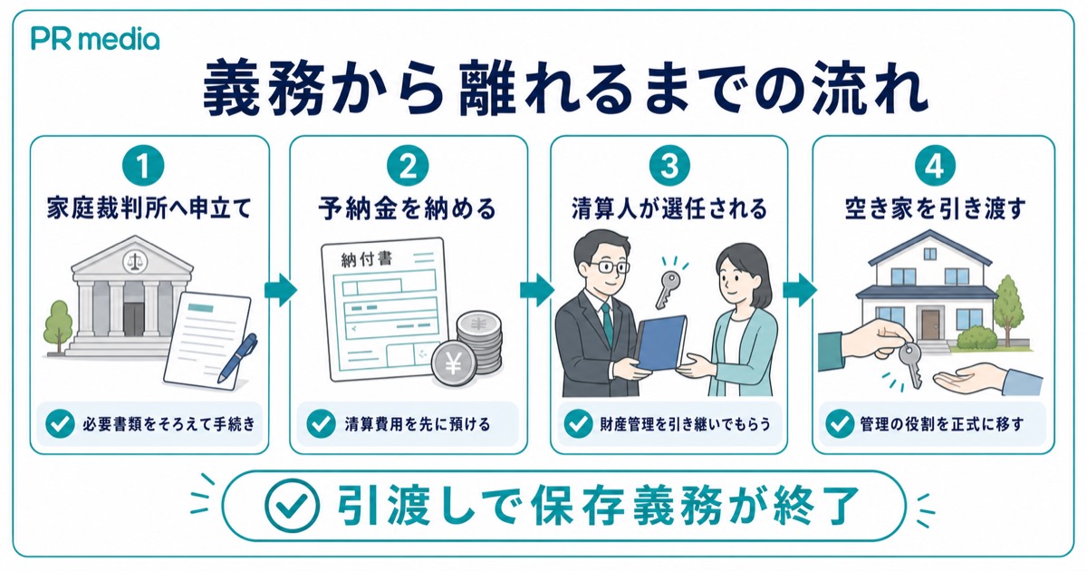 相続財産清算人への引渡しで空き家の管理義務から解放される流れを示す見出し画像